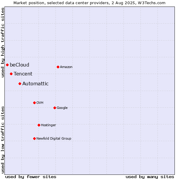 Market position of Automattic vs. Tencent vs. beCloud