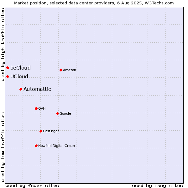 Market position of Automattic vs. beCloud vs. UCloud