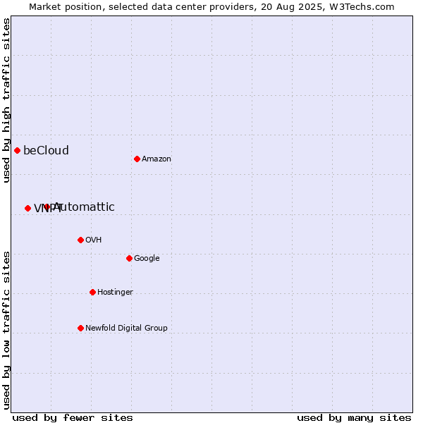 Market position of Automattic vs. VNPT vs. beCloud