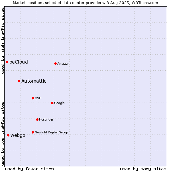Market position of Automattic vs. webgo vs. beCloud