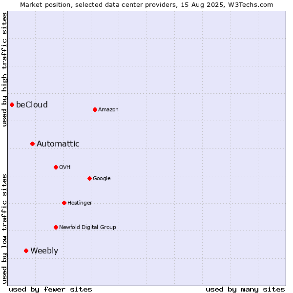 Market position of Automattic vs. Weebly vs. beCloud