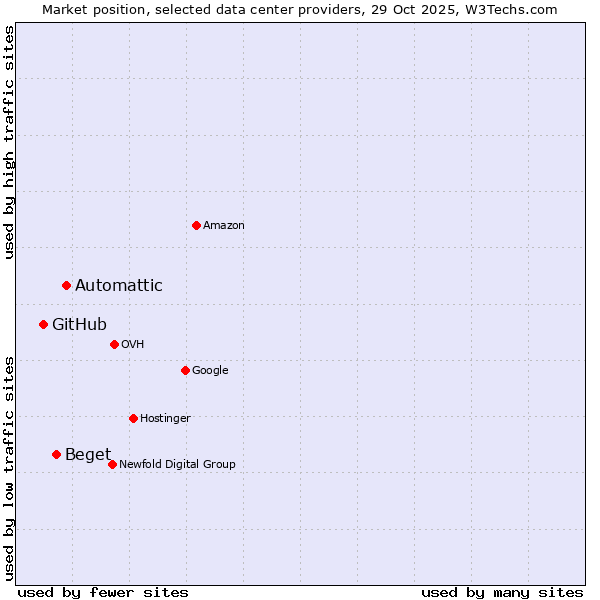 Market position of Automattic vs. Beget vs. GitHub