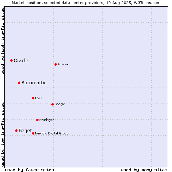 Market position of Automattic vs. Beget vs. Oracle