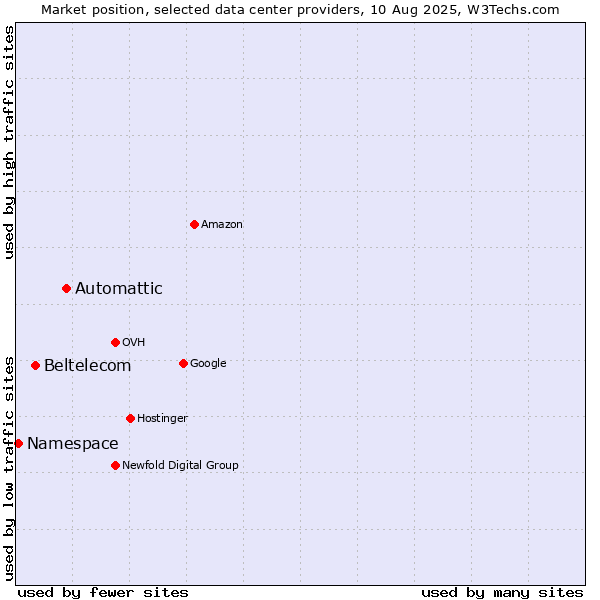 Market position of Automattic vs. Beltelecom vs. Namespace