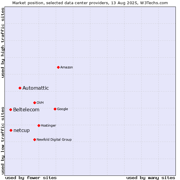 Market position of Automattic vs. netcup vs. Beltelecom