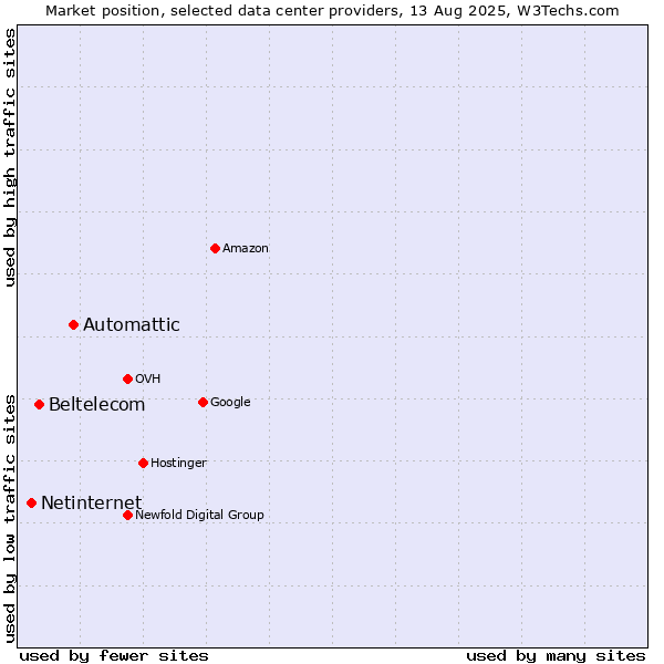 Market position of Automattic vs. Beltelecom vs. Netinternet
