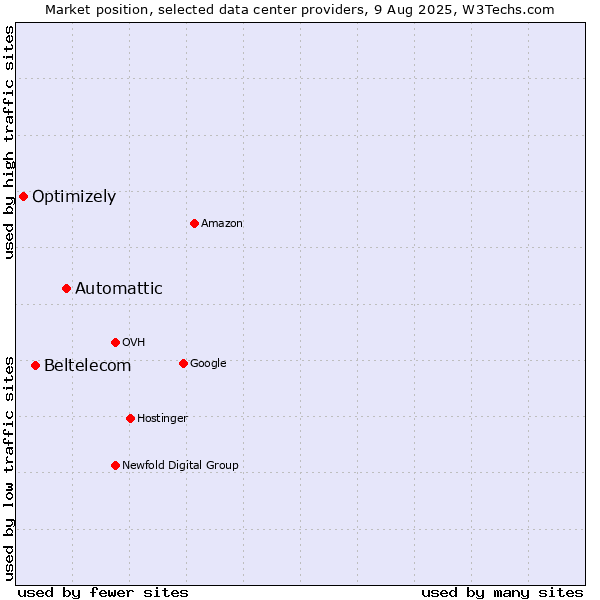 Market position of Automattic vs. Beltelecom vs. Optimizely