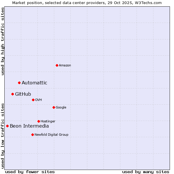 Market position of Automattic vs. GitHub vs. Beon Intermedia