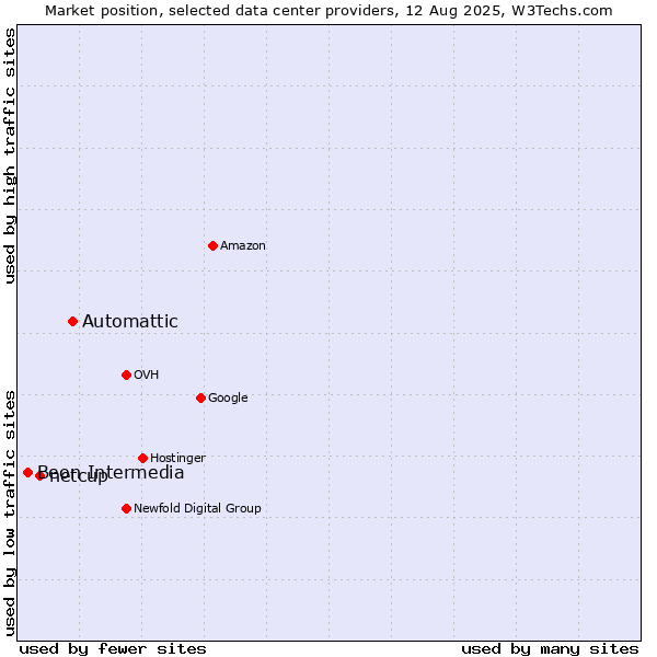 Market position of Automattic vs. netcup vs. Beon Intermedia