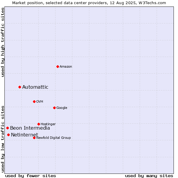 Market position of Automattic vs. Netinternet vs. Beon Intermedia