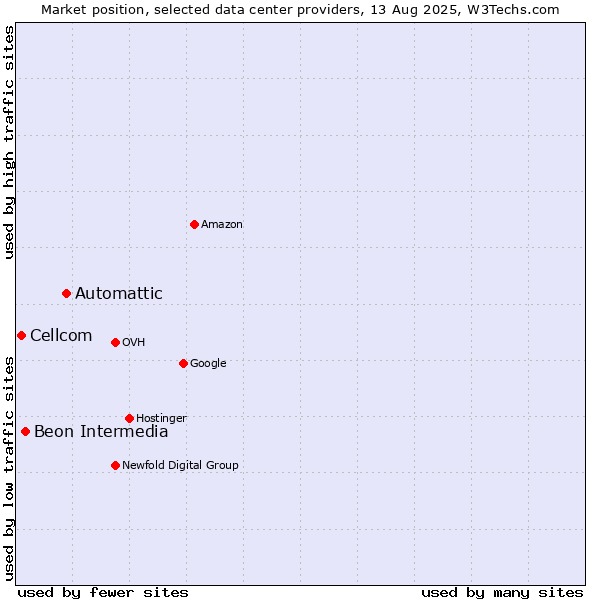 Market position of Automattic vs. Beon Intermedia vs. Cellcom