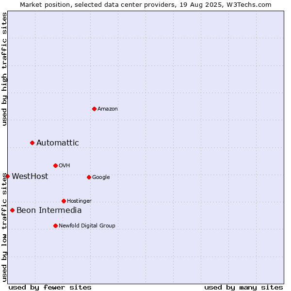 Market position of Automattic vs. Beon Intermedia vs. WestHost