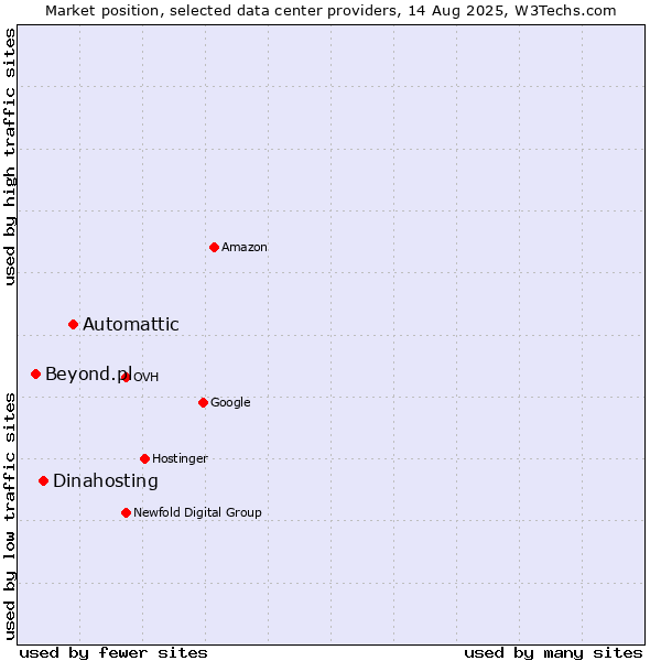 Market position of Automattic vs. Dinahosting vs. Beyond.pl