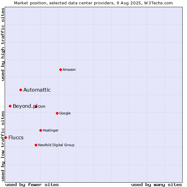 Market position of Automattic vs. Beyond.pl vs. Fluccs