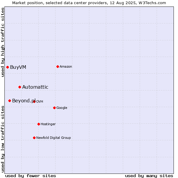 Market position of Automattic vs. Beyond.pl vs. BuyVM