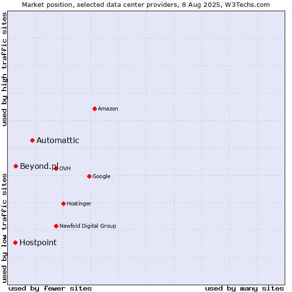 Market position of Automattic vs. Beyond.pl vs. Hostpoint
