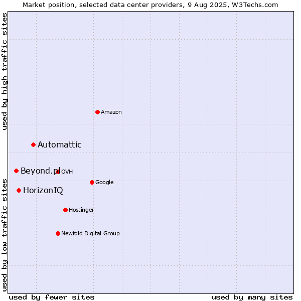 Market position of Automattic vs. HorizonIQ vs. Beyond.pl