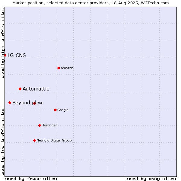 Market position of Automattic vs. Beyond.pl vs. LG CNS