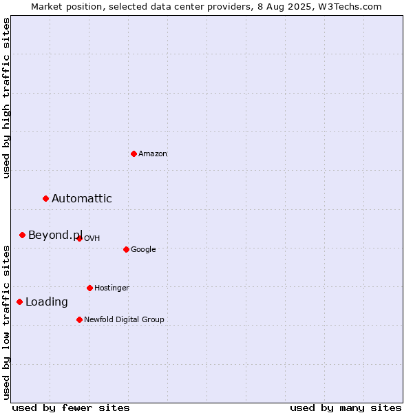 Market position of Automattic vs. Beyond.pl vs. Loading