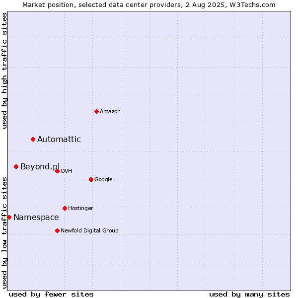 Market position of Automattic vs. Beyond.pl vs. Namespace