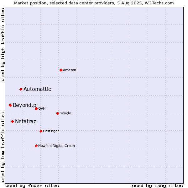 Market position of Automattic vs. Netafraz vs. Beyond.pl