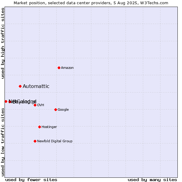 Market position of Automattic vs. Beyond.pl vs. NetCologne