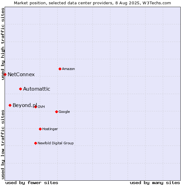 Market position of Automattic vs. Beyond.pl vs. NetConnex