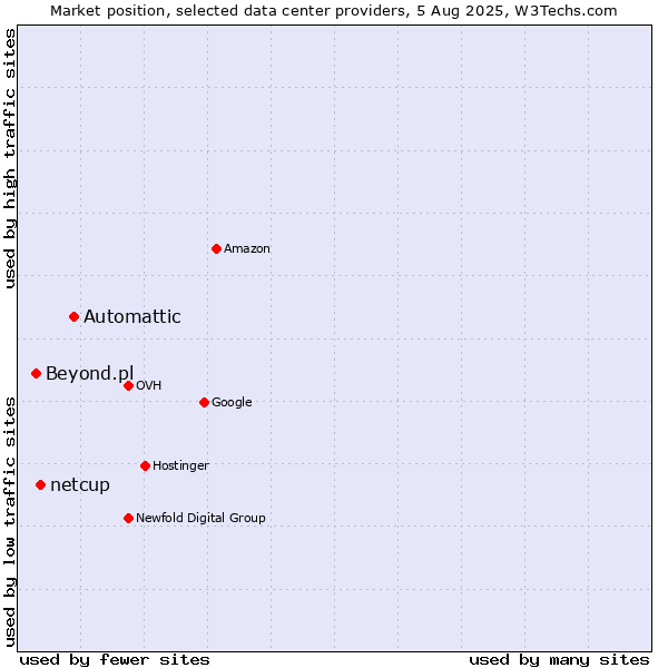 Market position of Automattic vs. netcup vs. Beyond.pl