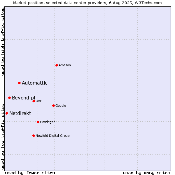 Market position of Automattic vs. Beyond.pl vs. Netdirekt