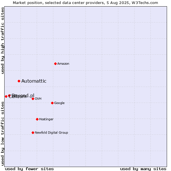 Market position of Automattic vs. Beyond.pl vs. Cellcom