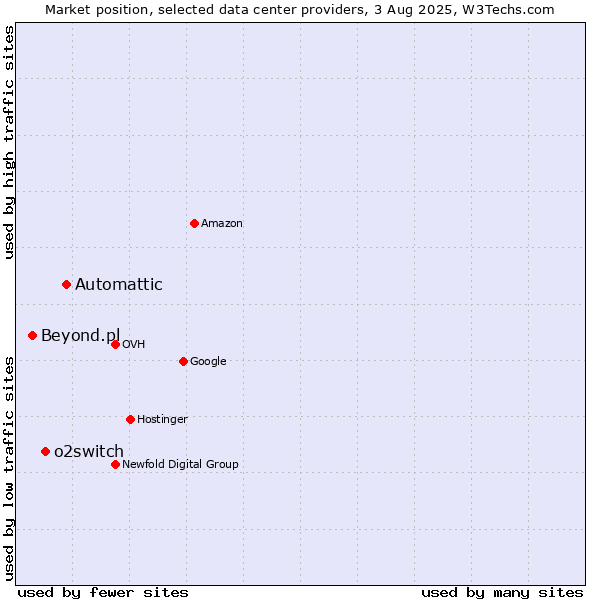 Market position of Automattic vs. o2switch vs. Beyond.pl