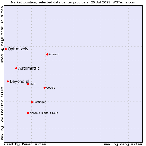 Market position of Automattic vs. Beyond.pl vs. Optimizely