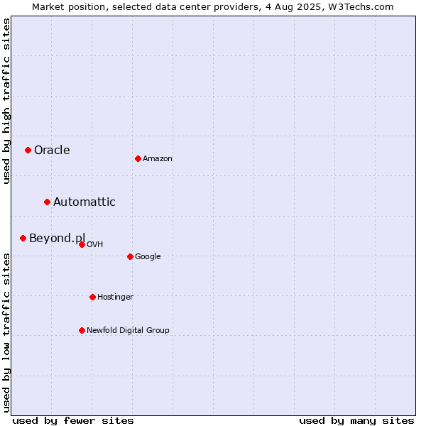 Market position of Automattic vs. Oracle vs. Beyond.pl