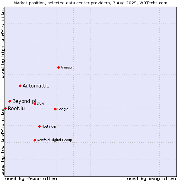 Market position of Automattic vs. Beyond.pl vs. Root.lu