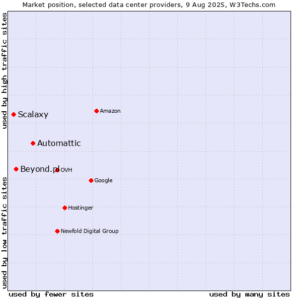 Market position of Automattic vs. Beyond.pl vs. Scalaxy