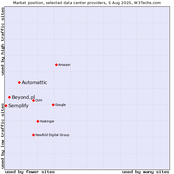 Market position of Automattic vs. Beyond.pl vs. Semplify