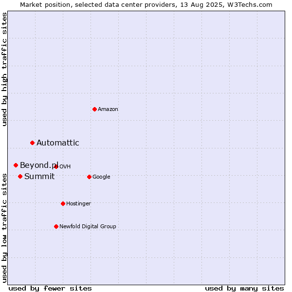 Market position of Automattic vs. Summit vs. Beyond.pl