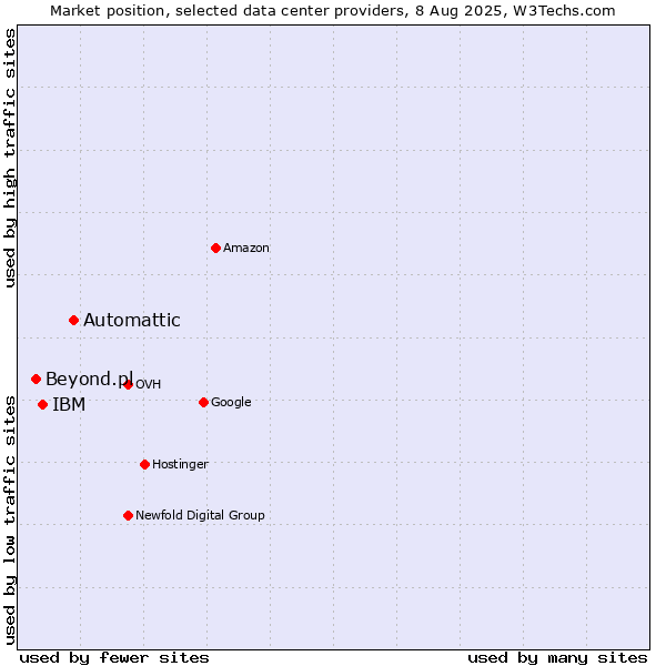 Market position of Automattic vs. IBM vs. Beyond.pl