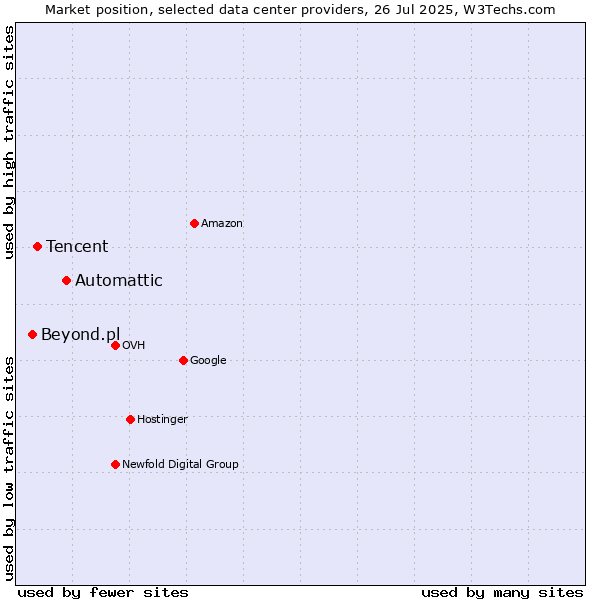 Market position of Automattic vs. Tencent vs. Beyond.pl