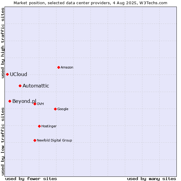 Market position of Automattic vs. Beyond.pl vs. UCloud