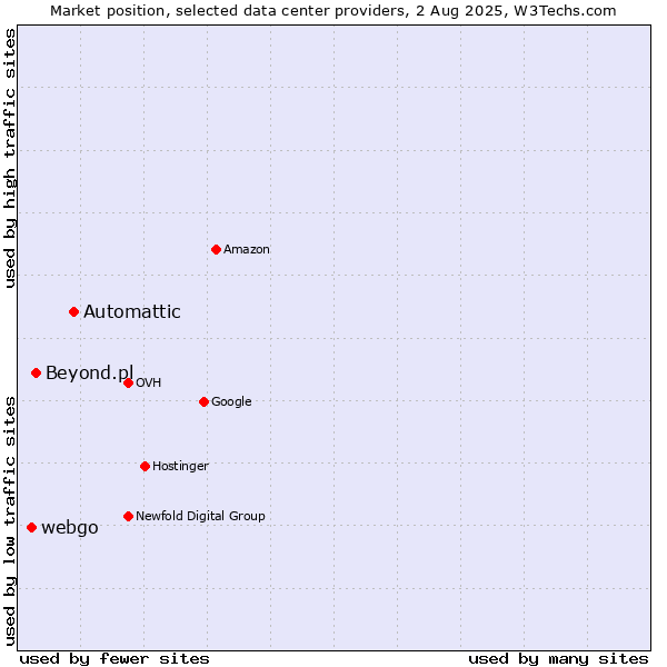 Market position of Automattic vs. Beyond.pl vs. webgo