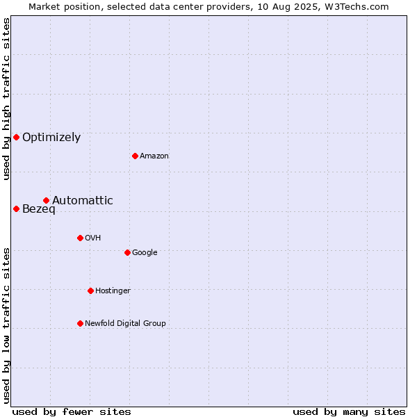 Market position of Automattic vs. Bezeq vs. Optimizely