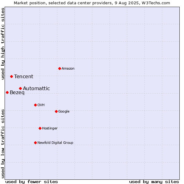 Market position of Automattic vs. Tencent vs. Bezeq