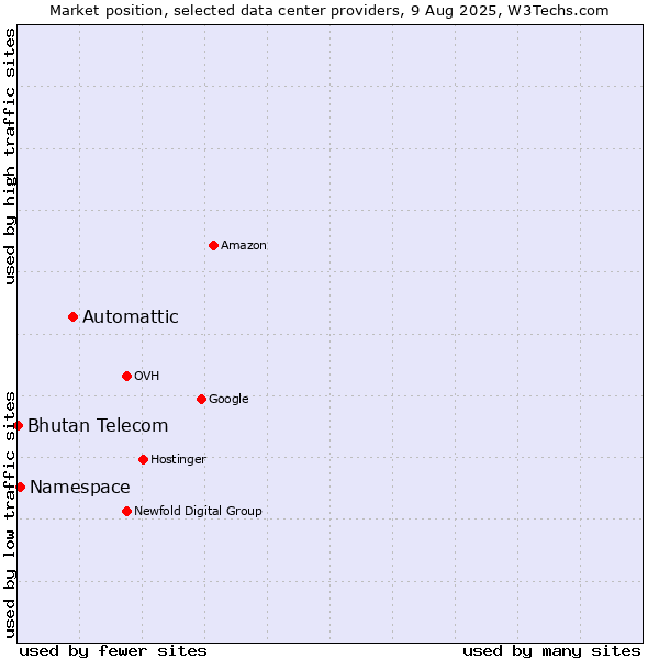 Market position of Automattic vs. Namespace vs. Bhutan Telecom