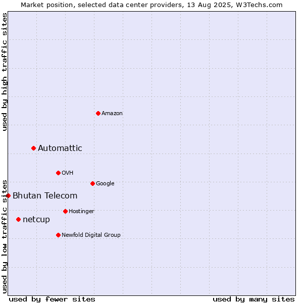 Market position of Automattic vs. netcup vs. Bhutan Telecom