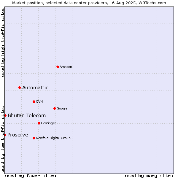 Market position of Automattic vs. Bhutan Telecom vs. Proserve