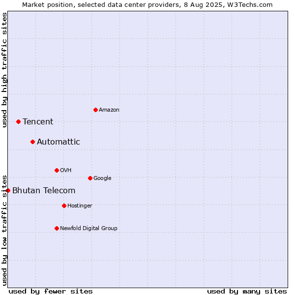 Market position of Automattic vs. Tencent vs. Bhutan Telecom