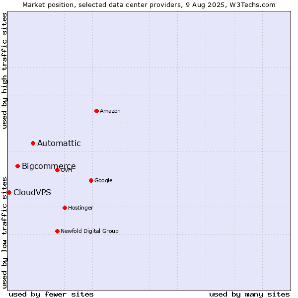 Market position of Automattic vs. Bigcommerce vs. CloudVPS