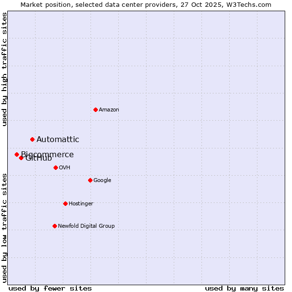 Market position of Automattic vs. GitHub vs. Bigcommerce