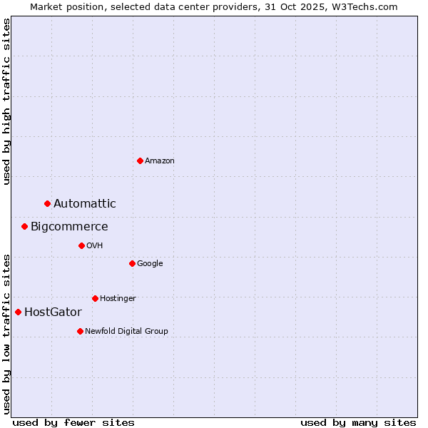 Market position of Automattic vs. Bigcommerce vs. HostGator